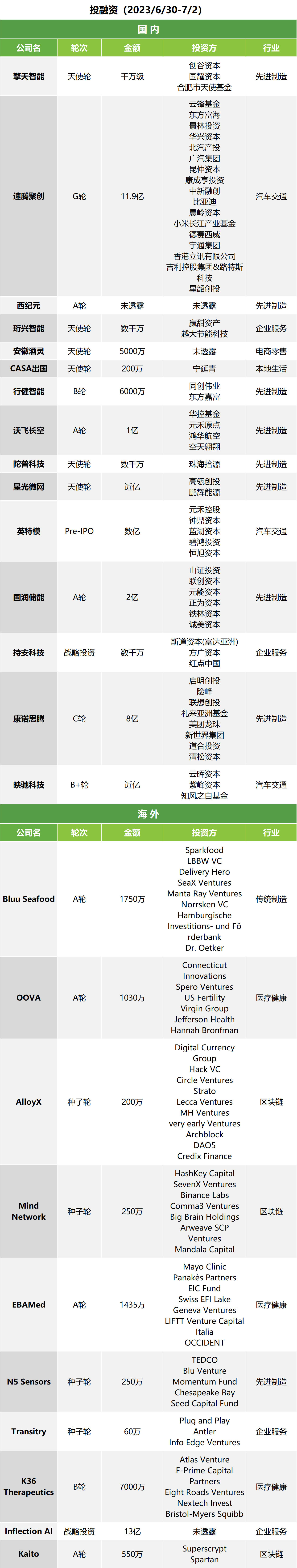 投融快讯| 英特模完成数亿元Pre-IPO轮融资；国润储能完成近2亿元A轮融资；吉利沃飞长空完成超亿元A轮融资