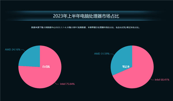 笔记本cpu排行榜_2023年上半年鲁大师笔记本性能排行榜揭晓:ROG冰刃7双屏领衔硬件...