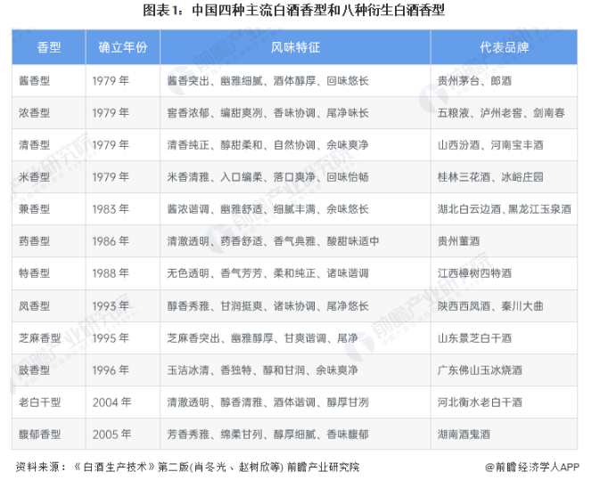 中国四种主流白酒香型和八种衍生白酒香型