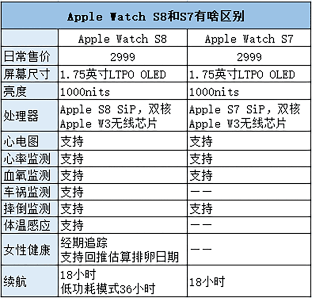 Apple WatchS8、S7到底有啥区别,看完这篇你就懂了!