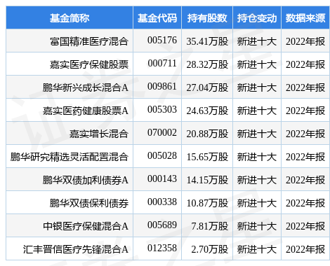 1月20日惠泰医疗涨11.10%，富国精准医疗混合基金重仓该股