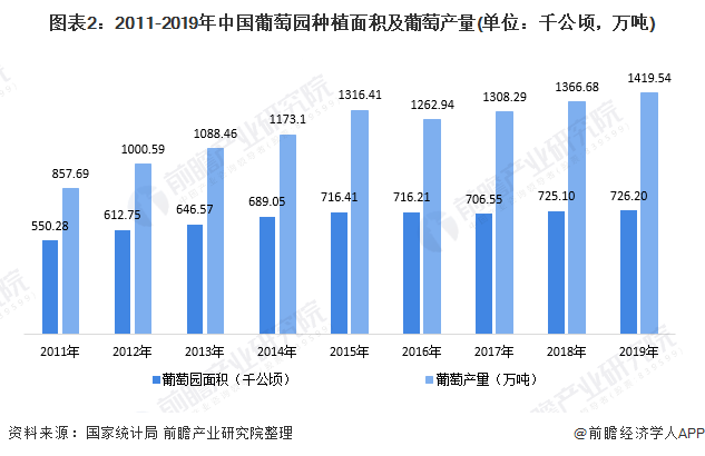 图表2:2011-2019年中国葡萄园种植面积及葡萄产量(单位:千公顷,万吨)