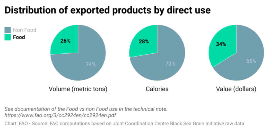 ◆三分之一的出口产品被用作人类直接消费的食品。