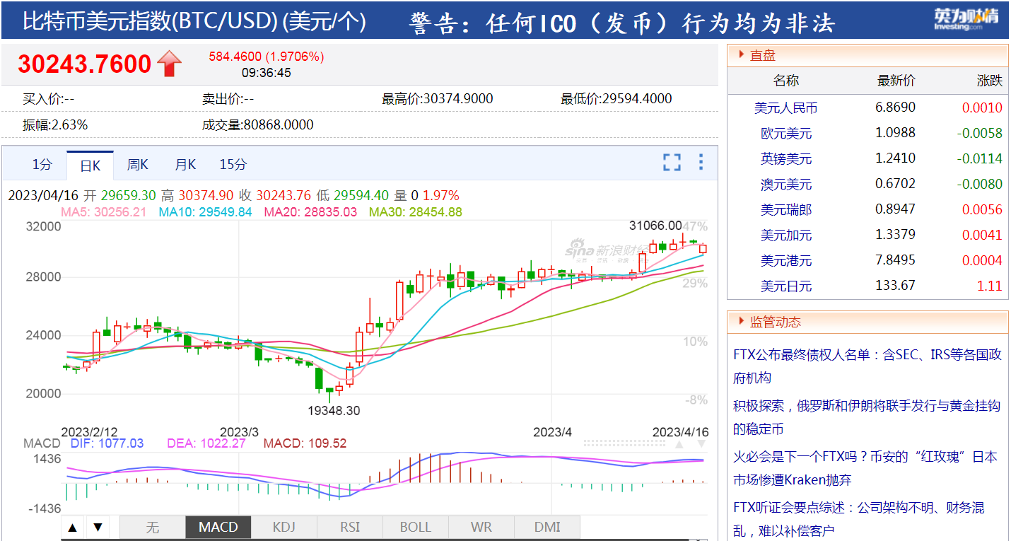 市值超4万亿，币圈龙头一举击败特斯拉，今年已大涨80%！超级富豪遭“血洗”，7600亿灰飞烟灭