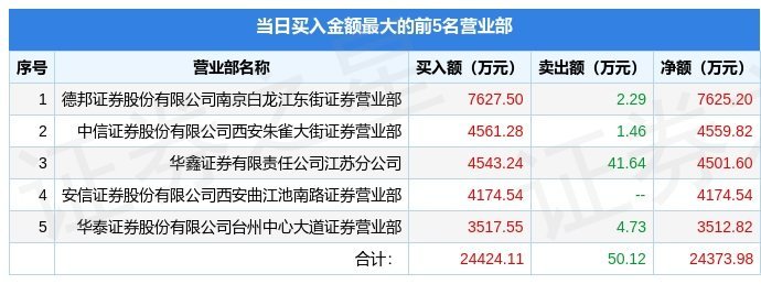 2月20日拓维信息（002261）龙虎榜数据：游资方新侠、西湖国贸上榜（拓维信息今天收盘多少）