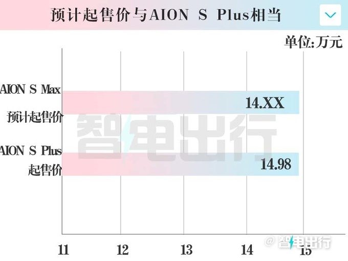 埃安AION S Max后天上市销售66项升级 14万起售-图5