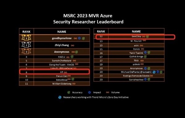 Msrc Rincon “MSRC 2023全球Top 100最具价值研究者”榜单公布,赛博昆仑全面霸榜_凤凰网区域_凤凰网