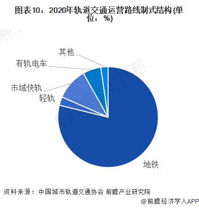 图表10:2020年轨道交通运营路线制式结构(单位:%)