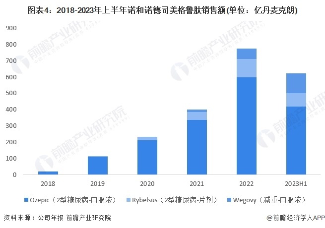 图表4:2018-2023年上半年诺和诺德司美格鲁肽销售额(单位:亿丹麦克朗)