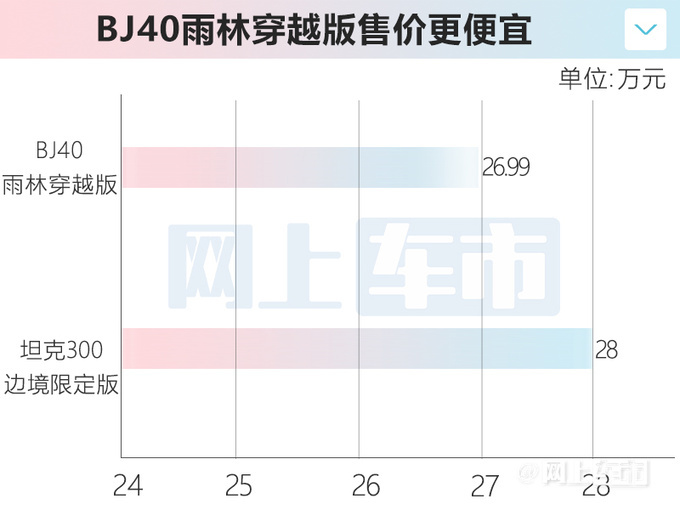 加3万买新款北京BJ40雨林穿越版售26.99万 尺寸升级-图1