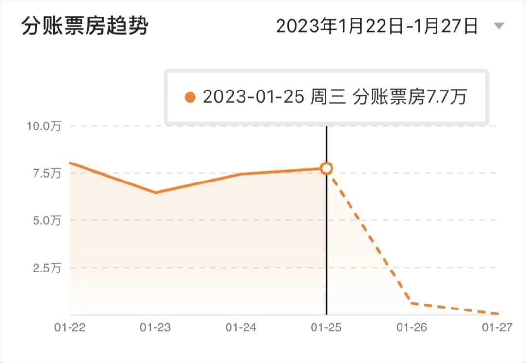 广元横店电影城春节档分账票房趋势