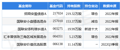 3月16日国药一致涨10.00%，招商安盈债券A基金重仓该股