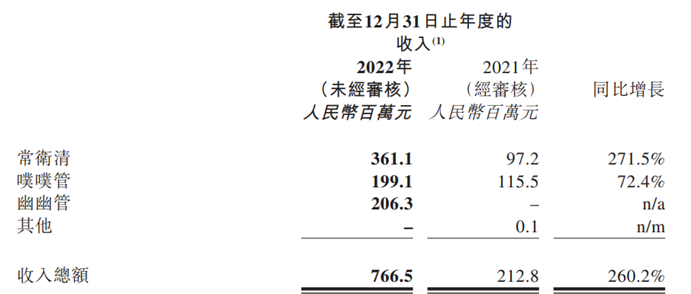 图：诺辉健康2022年预计营收，来源：公司公告