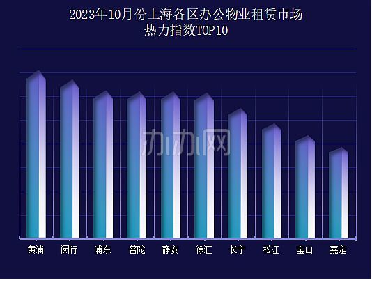 2023年10月份上海各区办公物业租赁市场热力指数-办办网