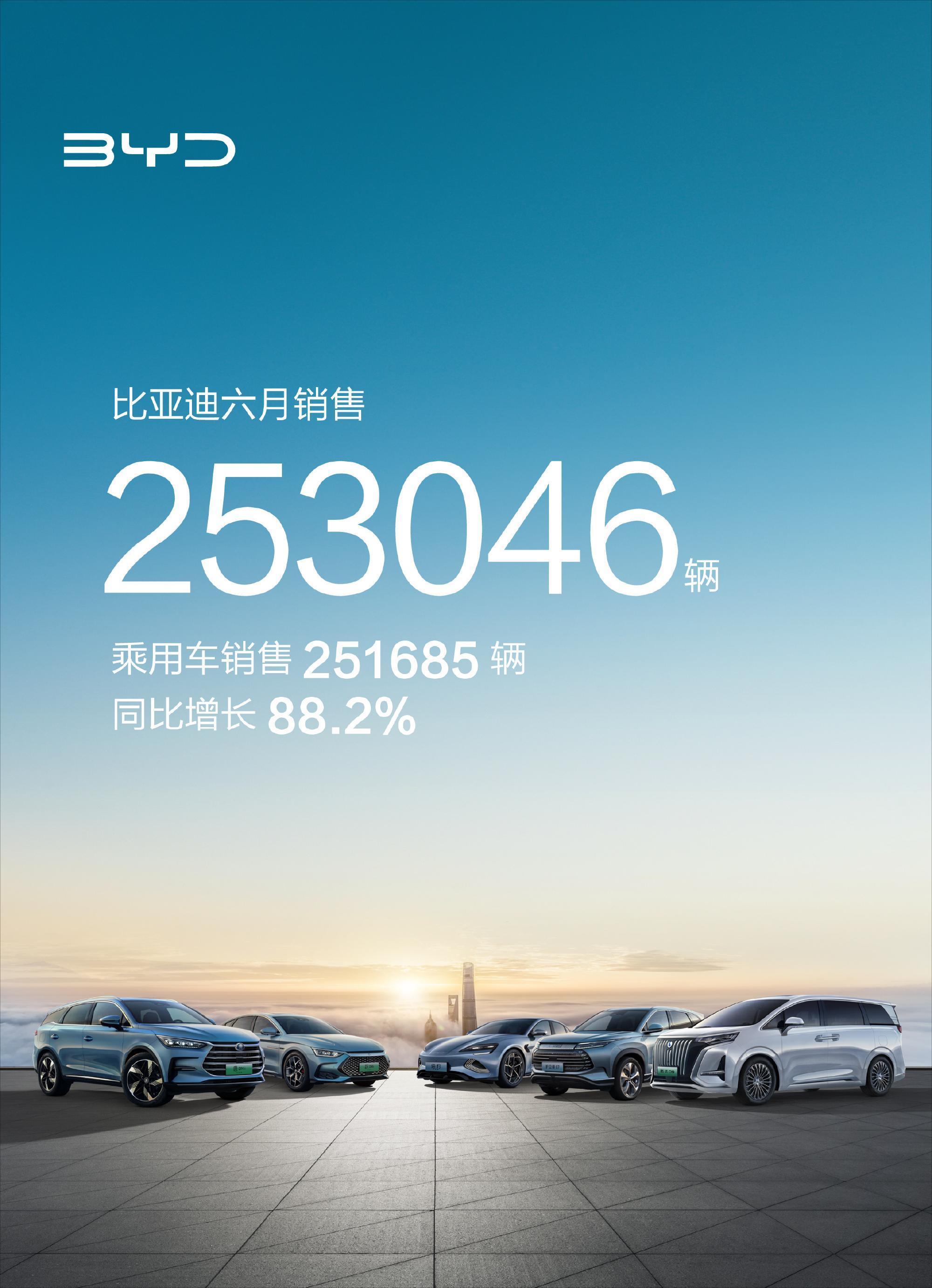 2% 比亚迪六月乘用车销量达251685台