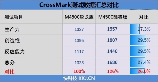 联想启天M540c/M450c商用机对比评测:酷睿版配置/性能完胜