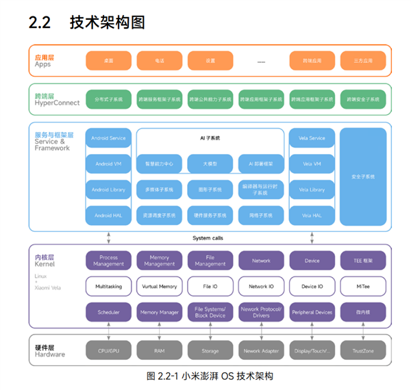 小米澎湃OS技术白皮书发布!详解澎湃OS核心技术、技术架构