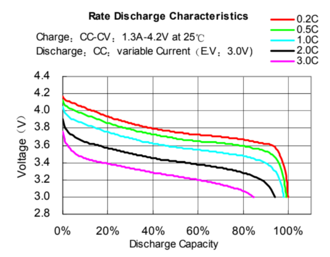 不同倍率条件下电池电压变化，图片来源：Lithium-ion Battery DATA SHEET ,Battery Model : LIR18650 2600mAh（EEMB Co., Ltd.）