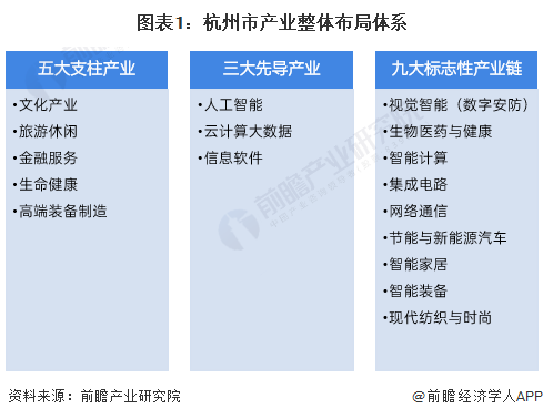图表1:杭州市产业整体布局体系
