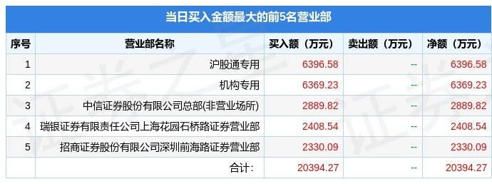 3月24日天士力（600535）龙虎榜数据：机构净卖出1.72亿元