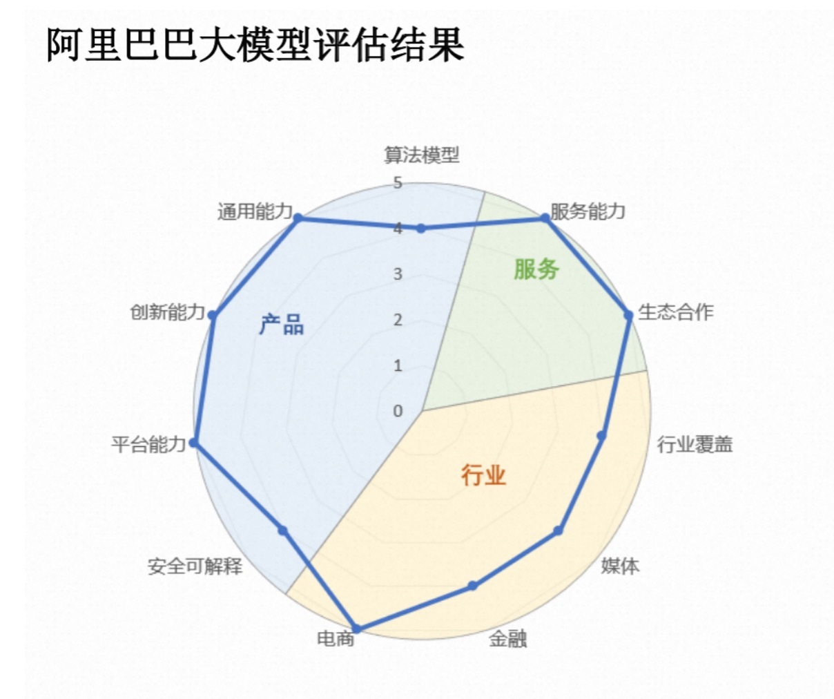 阿里通义大模型：获IDC测评6项满分努力促进生态繁荣