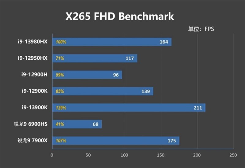 18寸终极发烧游戏本!ROG枪神7 Plus超竞版评测:首发i9-13980HX多核暴涨40%