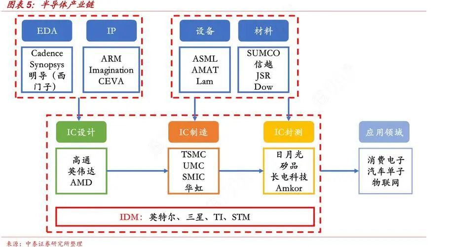 图：半导体产业链；中泰证券