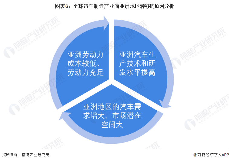 图表6:全球汽车制造产业向亚洲地区转移的原因分析