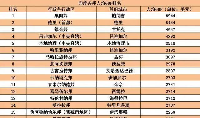 ▲印度各邦人均GDP