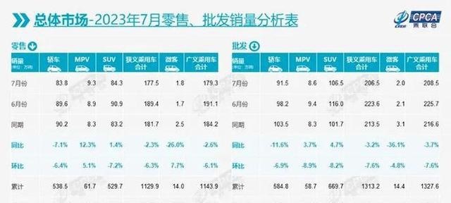 七大国产品牌7月销量榜：比亚迪、长安领衔，长城再破10万大关