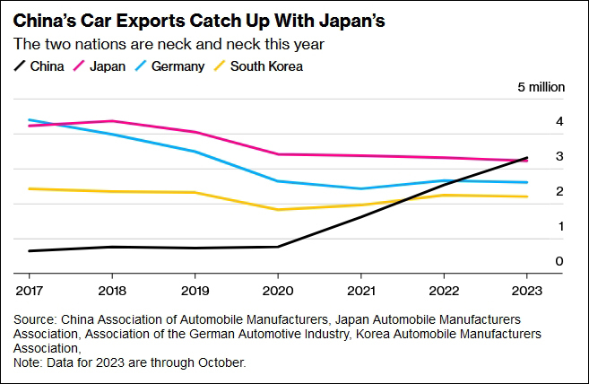 2017年-2023年，中國(guó)、日本、德國(guó)、韓國(guó)汽車出口變化 圖片來源：彭博社