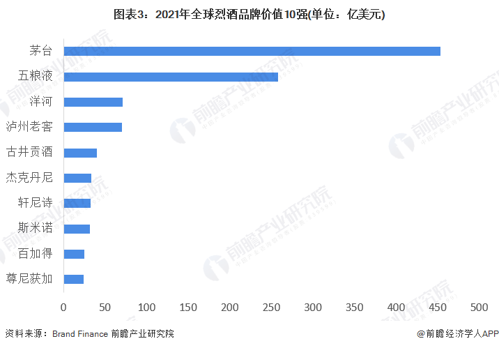 图表3:2021年全球烈酒品牌价值10强(单位:亿美元)