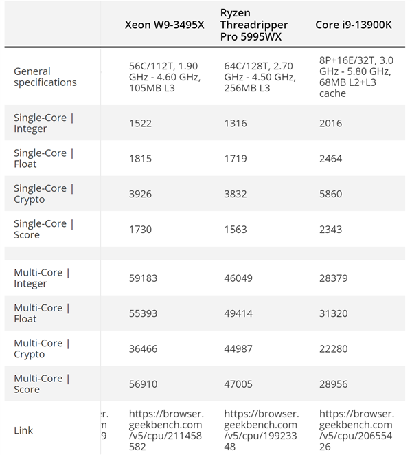 24核M2 Ultra处理器性能跑分出炉 Intel/AMD笑了:苹果还嫩