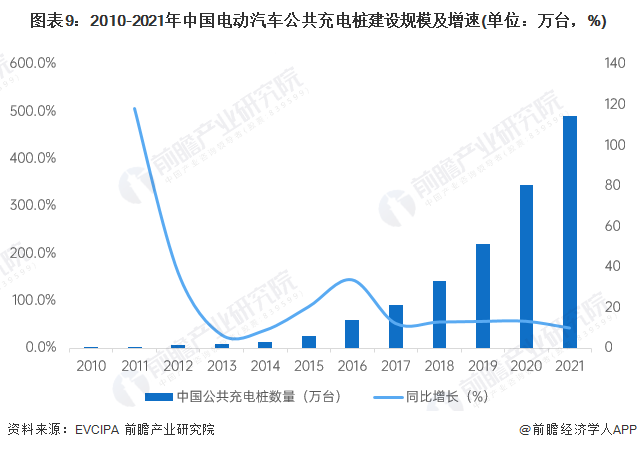 图表9:2010-2021年中国电动汽车公共充电桩建设规模及增速(单位:万台,%)