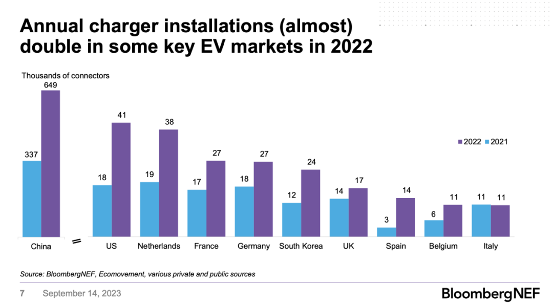 图注：欧洲新增充电桩预测。来源：彭博新能源财经