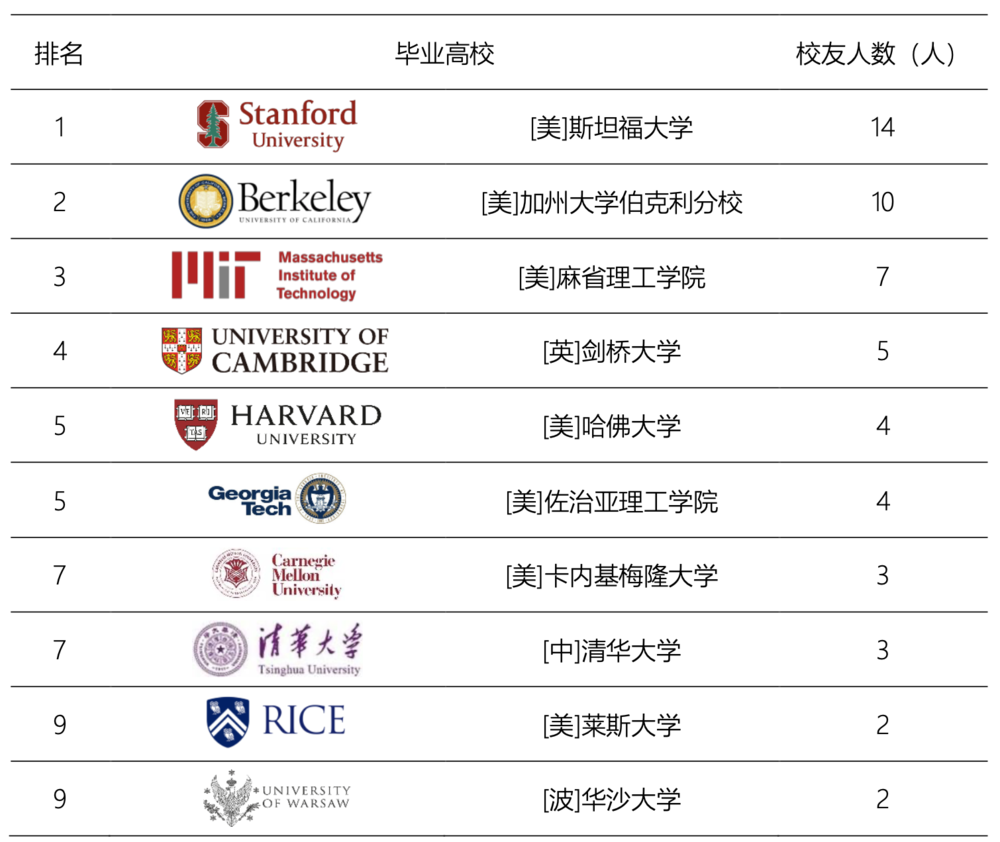 ChatGPT 团队成员毕业前10名高校