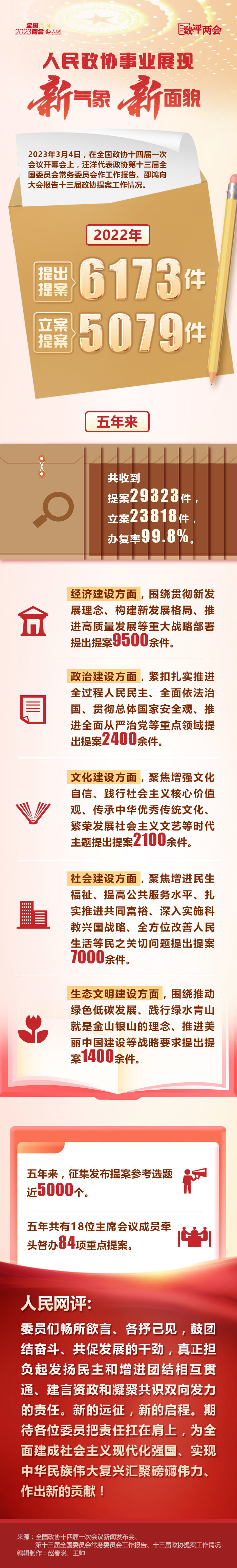 数评两会：6173件提案！人民政协事业展现新气象新面貌_凤凰网资讯_凤凰网