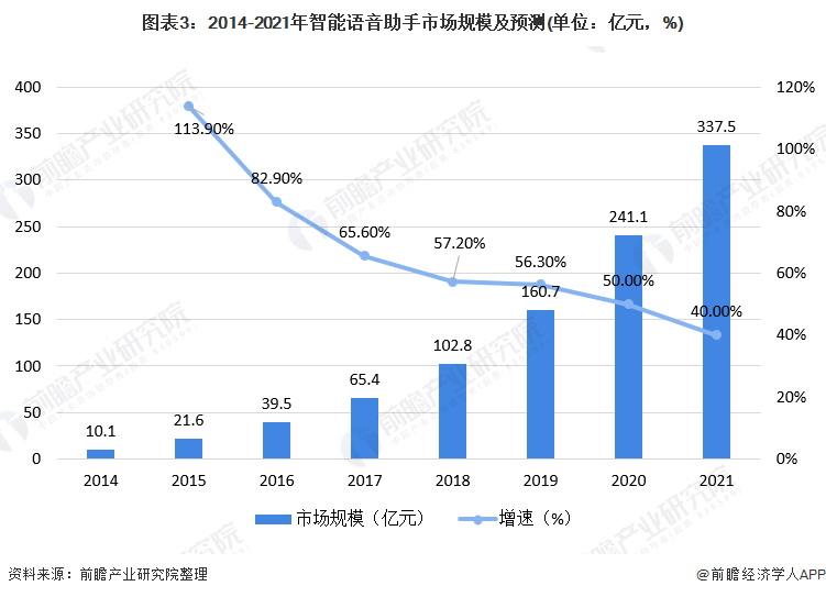 图表3:2014-2021年智能语音助手市场规模及预测(单位:亿元,%)