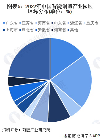 图表5:2022年中国智能制造产业园区区域分布(单位:%)