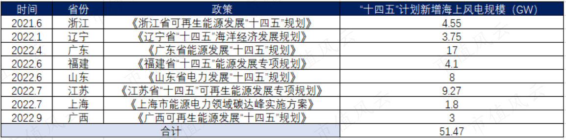 (来源:各政府官网,制表人:市值风云)