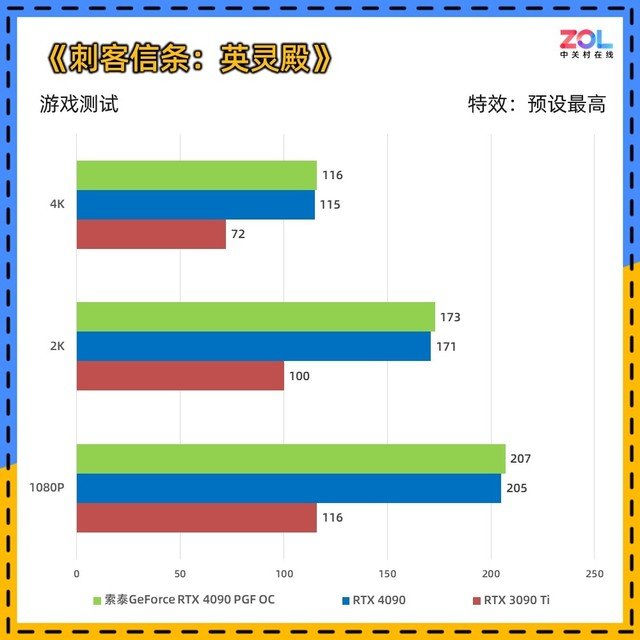 索泰RTX 4090 PGF OC显卡评测 高规新旗舰首秀