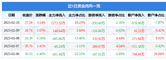 源飞宠物有限公司招聘电话（源飞宠物（001222）2月10日主力资金净买入1272.55万元）