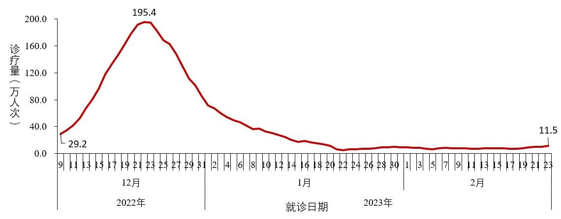 图2-3 全国城市发热门诊(诊室)就诊人数变化趋势(数据来源于31个省(区、市)及新疆生产建设兵团报告)