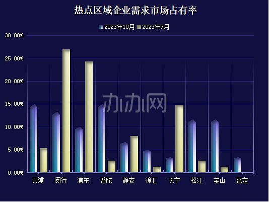 2023年10月份上海各区办公物业租赁市场热力指数-办办网