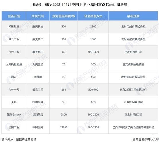 截至2022年11月中国卫星互联网重点代表计划进展
