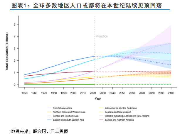 人口负增长时代下的投资机会