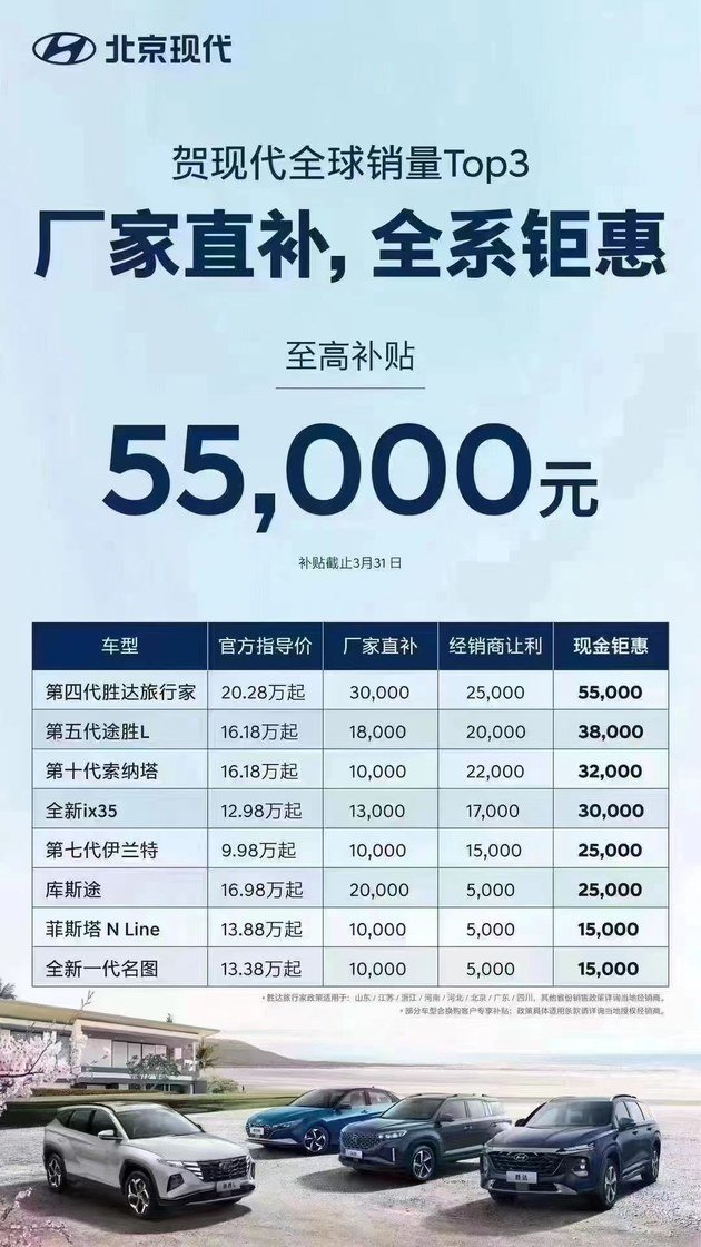 至高补贴5.5万元 北京现代加入“价格战”