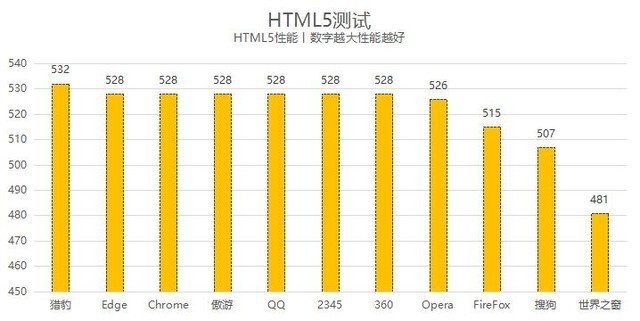 11款PC浏览器横评:Edge依旧最强 傲游不输Chrome
