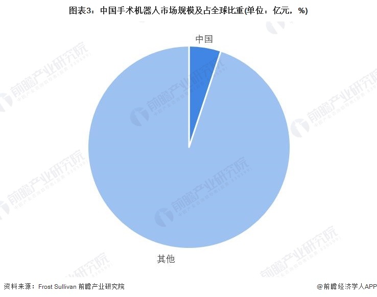 图表3:中国手术机器人市场规模及占全球比重(单位:亿元,%)