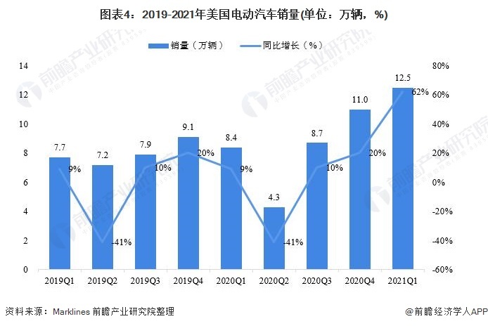 图表4:2019-2021年美国电动汽车销量(单位:万辆,%)